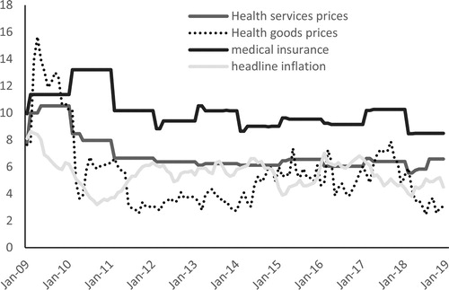 Figure 5. Headline inflation and price movements of healthcare components. Source: Own calculations.