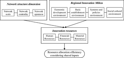 Figure 4. Influencing mechanism of regional innovation resource allocation efficiency.Source: Author’s own drawing.