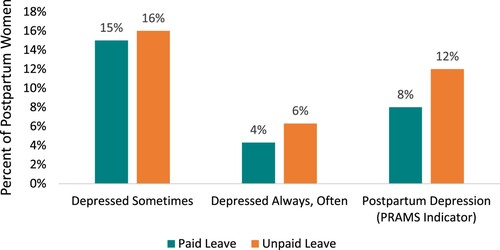 Figure 2. Depression Indicators by Paid or Unpaid Leave, PRAMS 2012–2018 (n = 24,161). Source: Pregnancy Risk Assessment Monitoring System (PRAMS) Data. Centers for Disease Control and Prevention. 2012–2018. Available from: https://www.cdc.gov/prams/index.htm