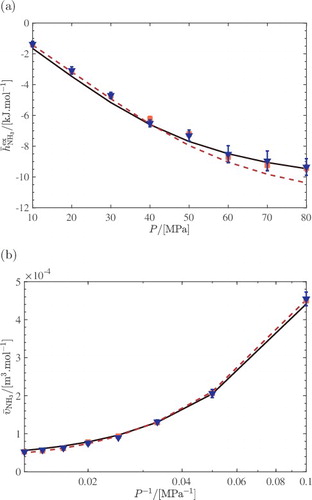 Figure 3. (a) Computed partial molar excess enthalpies of NH3 and (b) computed partial molar volumes of NH3 in a equilibrium mixture at 573 K and pressure range of P = 10–80 MPa. The compositions of the mixtures are obtained from equilibrium simulations of the Haber–Bosch reaction using serial Rx/CFC [Citation43], and are listed in Table S1 of the Supporting Information (Online). In both subfigures: computed properties using the PR EoS (solid black line), computed properties using the PC-SAFT (dashed red line), computed properties using the ND method (squares), computed properties in the CFCNPT ensemble (triangles) using Equations (Equation8(8) ) and (Equation9(9) ). Zero BIPs were used for the EoS modelling. Raw data are listed in Table S4 of the Supporting Information (Online).