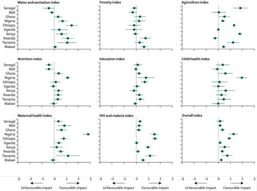 Fig. 1 Estimates and uncertainties for the effect of the MVP on eight different indexes and an overall summary, for each of 10 locations, from Mitchell et al. (Citation2018). These graphs show how a positive average effect will not necessarily show up clearly at each site.