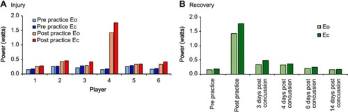 Figure 7 The effect of an acute concussion on sway power in a varsity high school football player. Player 4 sustained an in-practice concussion, leading to a significant increase of postural sway post practice (A). Over the next two weeks, there is a clear pattern of recovery to baseline (B).