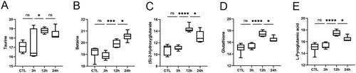 Figure 9. Other representative metabolites. A, B Osmotic pressure related metabolite expression. C Expression of immune metabolites. D, E Oxidative stress related metabolite expression. Data were standardized by log2 transformation and expressed as mean ± SD. P < 0.05 was considered statistically significant (*p < 0.05, **p < 0.01, ***p < 0.001, ****p < 0.0001, nsp > 0.05).