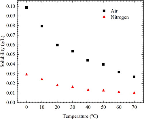 Figure 2. Dissolved gas in water.