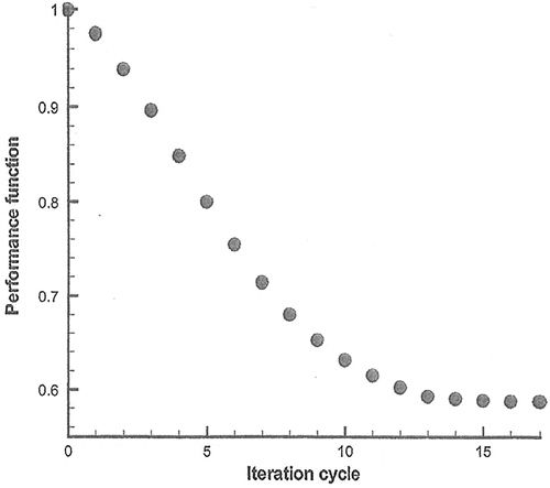 Figure 6. Performance function.