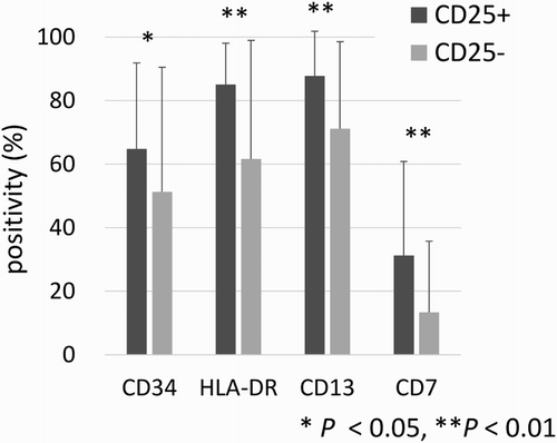 Figure 2. Positivity of surface antigen expression in CD25-positive (CD25+) and CD25-negative (CD25−) AML.