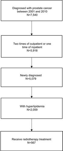 Figure 1 Flowchart of study population.