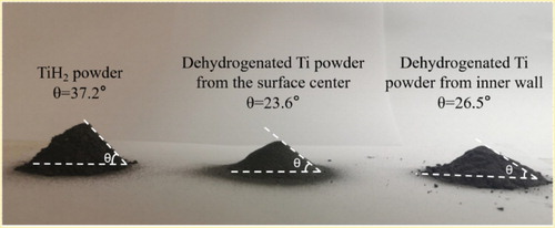 Figure 7. Images showing the measurments of the angles of repose of the as-received TiH2 powder, powder from the surface center of the fluidization plate and powder from the inner wall of the reactor.