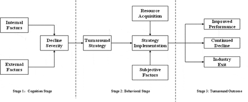 Figure 1. Three-stage turnaround model.
