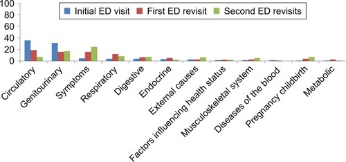 Figure 1 The most common reasons of ED visits and 72-hour revisits