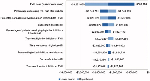 Figure 2. One-way sensitivity analysis: incremental costs. Costs presented in 2019 US dollars. Only 10 most influential parameters are shown. Abbreviations. FVIII, factor VIII; ITI, immune tolerance induction.