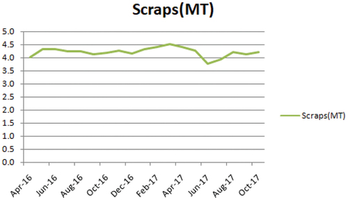 Figure 6. Monthly scrap (in metric tons (M/T)) (2016–2017).