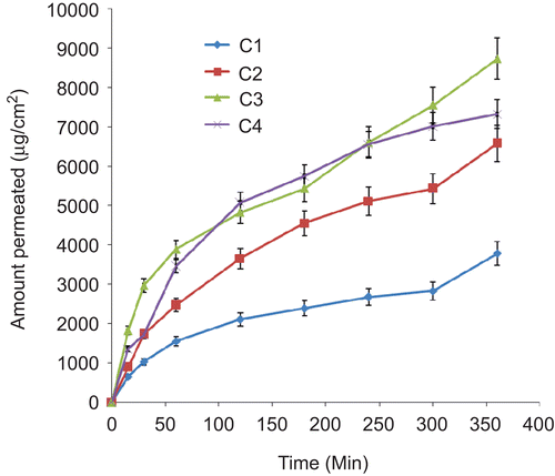 Figure 6.  Permeation profile of ceftriaxone sodium from lipospheres loaded with 3%w/w of drug in SIF (n= 3). C1–C4 contain 10, 20, 30, and 40%w/w PEG 4000, respectively.