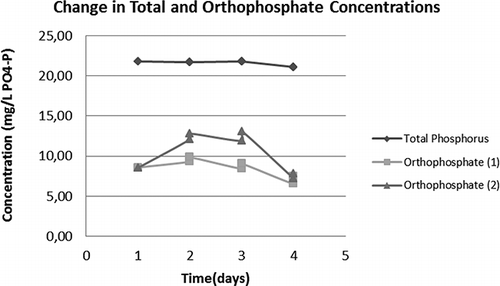 FIGURE 5. Total phosphorus and ortho-phosphate-P values for WWTP1; (1) and (2) represent the two parallels.