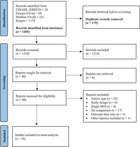 Figure 1. PRISMA Flow Diagram of the study selection process. A total of 1,310 studies were evaluated for rural/urban differences in patients with brain trauma. After title and abstract screening, 90 full-text articles were reviewed, 36 of which were included in the systematic review and meta-analysis after exclusions. CINAHL, Cumulative Index of Nursing and Allied Health; EBSCO, Elton B. Stephens Company; MOI, mechanism of injury.