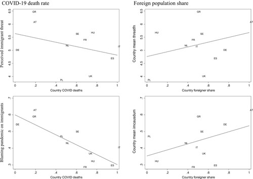 Figure 1. Scatterplots of anti-immigrant attitudes, COVID-19 death rates and foreign-population share.