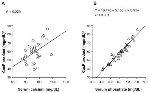 Figure 3 Correlation between the calcium (Ca)-phosphate (Pi) product and the serum Ca or serum Pi concentration. The serum Pi level was the significant factor in determining CaPi product. The CaPi product is mainly determined by the Pi concentration and is closely correlated with the serum Pi (Y = 10.476 – 5.155, r2 = 0.914), but not with the serum Ca (r2 = 0.229).