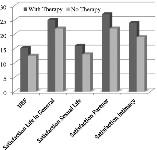 Figure 1. Patients satisfaction in IIEF-5, with life in general, sexual life, partner and intimacy, with better results in patients who underwent psychotherapy.