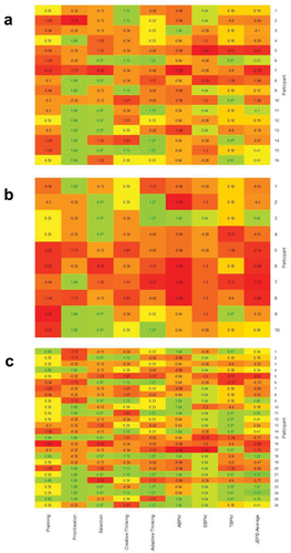 Figure 5. Z-scores of participants fulfilling all DCD diagnostic criteria (panel A) those who fulfilled criteria a but not B (panel B) and TD participants (panel C) across all JEF© constructs and averaged JEF© score. Lighter (green and yellow) cells indicate positive Z-scores and greater task performance while darker (red and orange) cells indicate negative Z-scores and poorer JEF© performance. ABPM = action-based-prospective-memory, EBPM = event-based-prospective-memory, TBPM = time-based-prospective-memory.