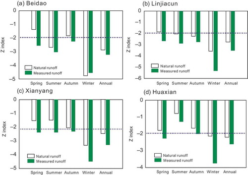 Figure 9. Time distribution of Z value for different series and stations on the Wei River.