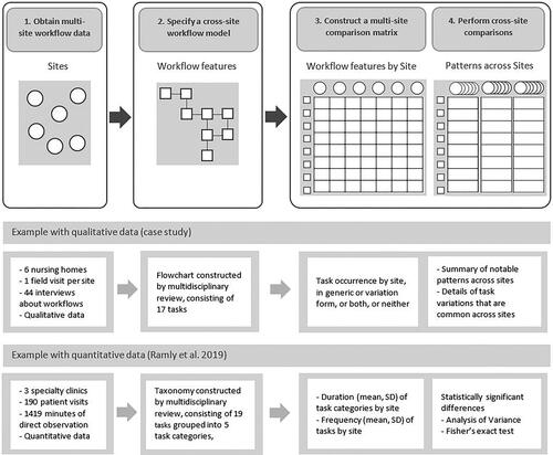 Figure 1. Methodology for comparative workflow modeling.