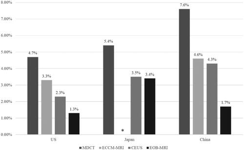 Figure 5. - False-negative rates for each modality in each country. ECCM-MRI not recommended in the guidelines in Japan, therefore there is no column for ECCM-MRI in Japan. Abbreviations. US, United States; MDCT, multidetector computed tomography; EOB-MRI, gadoxetic acid-magnetic resonance imaging; ECCM-MRI, extracellular contrast media-magnetic resonance imaging; CEUS, contrast-enhanced ultrasound.