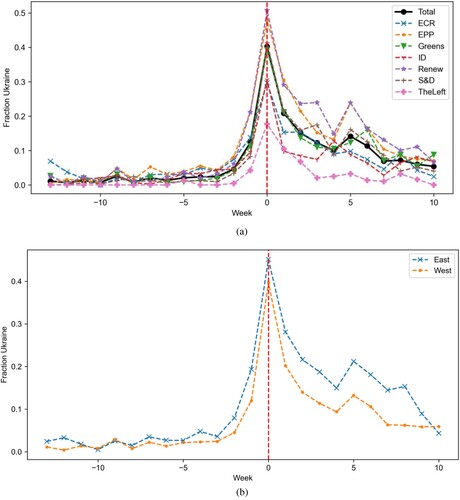 Figure 3. (a) These graphs show the proportion of hashtags that pertain to Ukraine over time, per political group and geographical division respectively. This includes all hashtags that have been classified as referring to the war. (b) The second graph compares the East and West European countries.