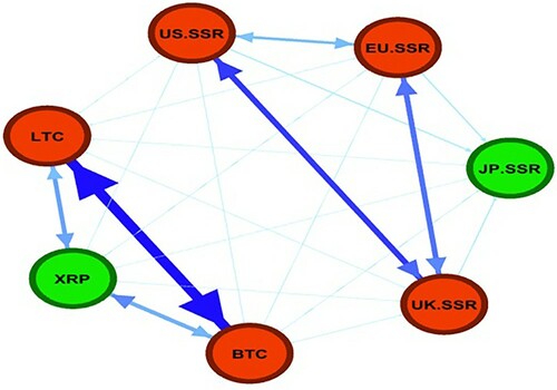 Figure 5. Network of directional pairwise spillovers.Notes: This Figure portrays the net directional pairwise spillovers among all possible pairs of variables. A node’s colour identifies if a variable is a net transmitter/receiver of shocks to/from other variables. The red (green) colour indicates that the variable is a net transmitter (receiver) of spillovers. Furthermore, the thickness and the colour of the arrows represent the magnitude and strength of the average spillover between each pair, respectively. In this case, the navy colour of the arrows indicates strong spillovers, the blue colour shows moderate spillovers, and the light blue colour refers to weak spillovers. Spillovers are based on the generalised forecast-error variance decomposition (GFEVD) obtained from the estimation of a TVP-VAR model of order 2 and 10-step ahead forecasts. The sample period is August 5, 2013 – September 27, 2019. The lag length is selected in accordance with the Bayesian information criterion (BIC).