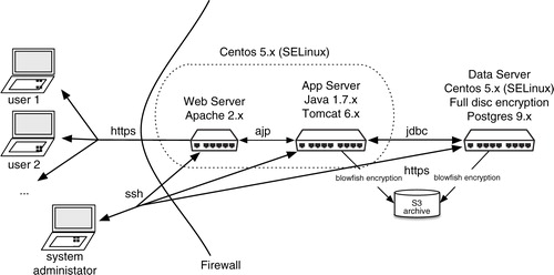 Fig. 7.  Deployment architecture. The layering enhances stability and security.