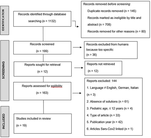 Figure 1 Flowchart of the search and selection process of articles according to the PRISMA statement. No automation tools were used to screen articles.