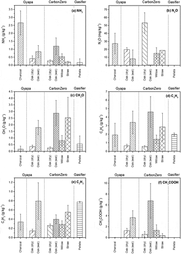 Figure 4. Emission factors for minor pollutants studied (mass of species/kg of dry fuel). Error bars represent MOE.