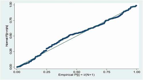 Figure 3. P-P plot for the residuals of youth entrepreneurial success factors