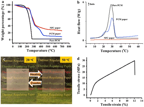 Figure 10. (a) Thermogravimetric analysis and (b) differential scanning calorimetry curves of nanocellulose paper, phase change material (PCM) paper, and pure PCM. c) Optical image of PCM paper during the heat/cool cycles between 20 °C (left) and 50 °C (right) after 10 cycles. d) Stress–strain curve of the PCM paper. Modified from Ref. [Citation83], with permission from Elsevier (© Elsevier 2017).