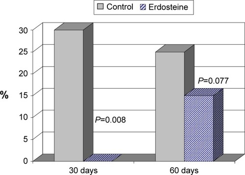 Figure 2 Patients (%) in the erdosteine and control groups with recurrence of AECOPD on days 30 and 60 after hospital discharge.Abbreviation: AECOPD, acute exacerbations of chronic obstructive pulmonary.