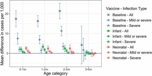 Figure 4. Impact of reduced maternal immunity on annual incidence when the probability of acquiring maternal immunity is halved. Annual incidence of all rotavirus infections, any disease, and severe disease only are shown for the baseline (no vaccination), infant schedule, and neonatal schedule scenarios. Incidence values are calculated over a five-year period, five years after the introduction of vaccination. Each error bar shows the median, 95% CIs over 10 simulation runs.