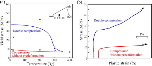 Figure 3. (a) Temperature dependence of the yield stress from the double compression test. (b) Stress–strain curves at RT. In both graphs, the data obtained for single crystals without predeformation are also plotted for comparison.