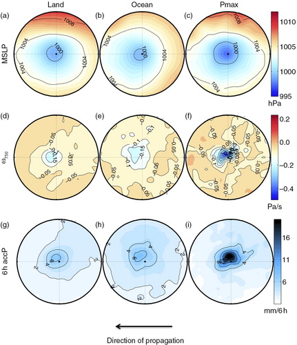 Fig. 4 Composite results of LPS-related MSLP (upper row; a–c), ω 750 (middle row; d–f) and 6 h accumulated precipitation (bottom row; g–i) for the period 1979–2010. The column to the left shows the composite over land, the middle column shows the composite over ocean and the right column shows the composite for the time of maximum precipitation. The direction of movement is from east to west. Note that negative (positive) ω is upward (downward) motions.