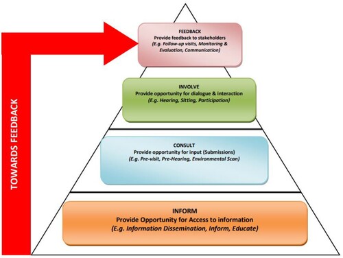 Figure 2. Public participation model.