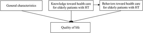 Figure 1 Conceptual framework: association among knowledge and behaviors toward health care for elderly patients with hypertension, and quality of life among informal caregivers.