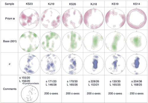 Fig. 6  Pole diagrams and quartz c-axis diagrams of mylonites from ductile thrusts in the Kottasberge. Quartz LPOs (x-ray texture goniometry) of prism a, recalculated from measured pole figures. Base (001) calculated from ODF. Contours at 1.0, 1.2, 1.4 … times uniform distribution. Quartz c-axis presented in an equal area projection, lower hemisphere, contours 1, 2, 3 … %. All diagrams are shown in the XZ cut of the finite strain ellipsoid with Z at the top and X in horizontal direction.