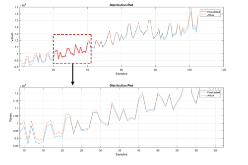 Figure 8. Distribution plot for the validation set for combination 3.