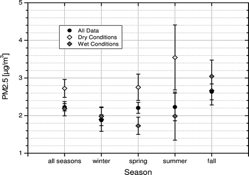 Figure 7. Seasonal variability of PM2.5 background concentrations for the PG airshed based on both Plaza (2000–2009) and Gladstone (2006–2009) monitoring data. See text for explanation of dry and wet conditions. Error bars represent 95% confidence intervals.