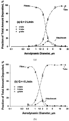 FIG. 3 Particle fractional deposition in the tubes (collection efficiency), on the attachments (internal loss), and on the filters (penetration efficiency) at the flow rate of (a) 2 and (b) 4 l/min. Three different tubes (e, g, and h) were tested, and mean values from each tube type were shown (n = 4); error bars were not shown because they are smaller than the symbols. The curves are smooth lines that connect the data points.