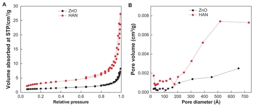 Figure 6 (A) Adsorption-desorption isotherms and (B) BJH pore size distribution for HAN and ZnO.Abbreviations: BJH, Barret-Joyner-Halenda; HAN, hippuric acid nanohybrid; ZnO, zinc oxide.