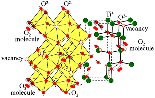 Figure 10. Schematic presentation of the oxygen atoms leaving the lattice, formation of the oxygen vacancies under the action of electric field and local heating and formation of the O2 molecules in the Al/ITO/TiO2 assembly.