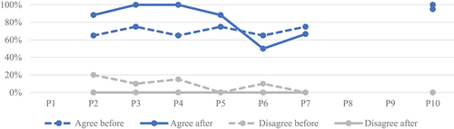 Figure 4. Self-assessment results for professional competencies before (n = 20) and after (n = 12) the course 2021.