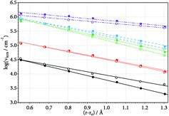 Figure 9. Dependence of transitional mode frequencies on the C–C bond length r in C2F4 (quantum-chemical calculations from Ref. [Citation30], α/Å−1 = anisotropy parameter, see the text).