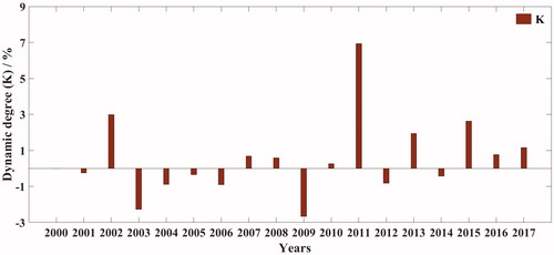 Figure 6. Dynamic degree of the lake area.