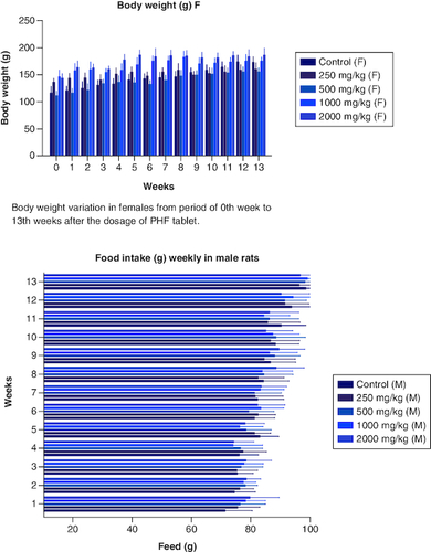 Figure 3. Food intake variation in males from period of 0th week to 13th weeks after the dosage of PHF tablet.Food intake variation in females from period of 0th week to 13th weeks after the dosage of PHF tablet. Mean absolute organ weight in males after dosage of PHF tablet. Mean absolute organ weight variation in females after dosage of PHF tablet.