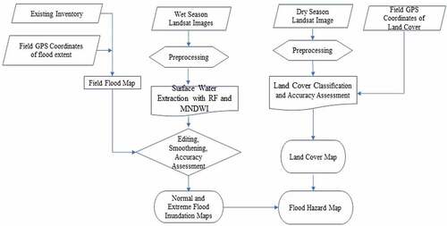 Figure 2. Flowchart summarizing the methodology used in producing the flood prone and hazard maps
